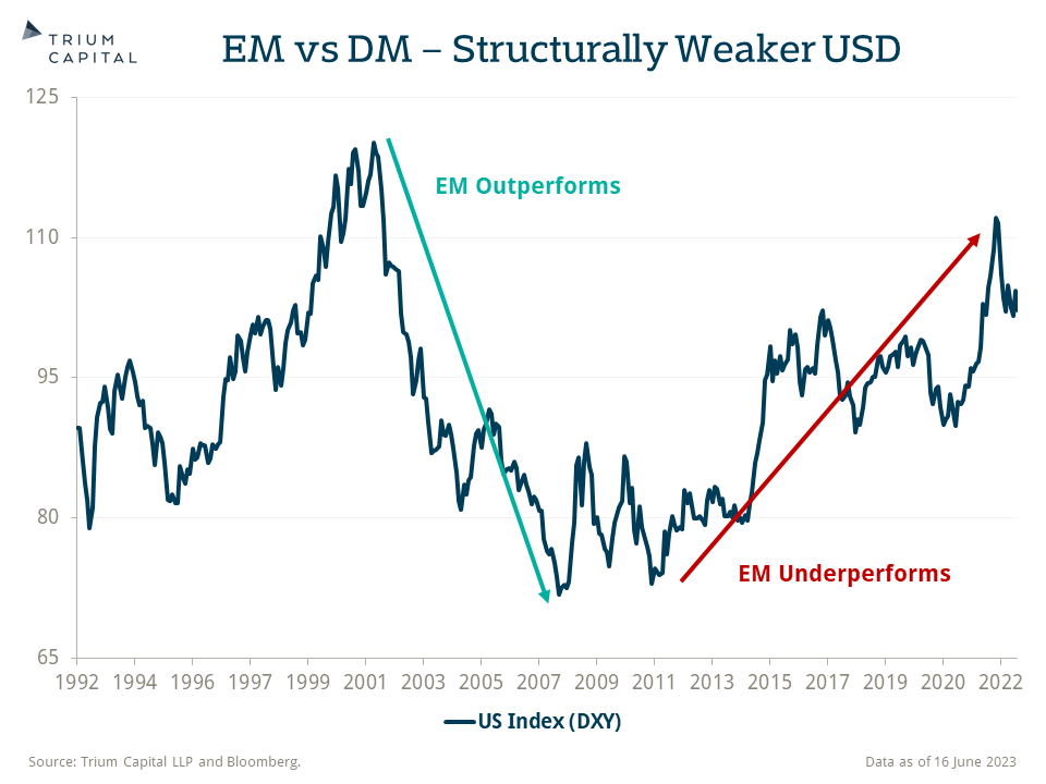 EM vs DM Structurally Weaker USD